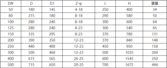 手動1.0MPa襯膠調(diào)節(jié)閥外形尺寸和重量